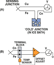 Figure 3. While a classic thermocouple (A) must have a reference or cold junction maintained at a constant temperature in an ice bath, modern measurement systems (B) use an additional temperature sensor to simulate the effects of a cold junction.