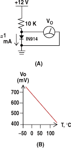 Figure 4. When a silicon diode is biased with a constant current (A), the voltage drop across it varies with temperature at the rate of about –2 mV/°C (B).