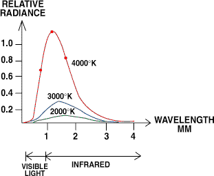Figure 7. Hot objects emit IR and visible radiation as a function of their surface temperature. As an object gets hotter, not only does it radiate more, but the peak wavelengths it emits get shorter.