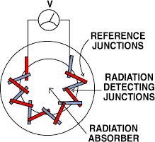 Figure 8. A thermopile radiation sensor develops a voltage output in response to incoming radiation. The device is a series connection of many thermocouple junctions arranged so that incoming radiation heats a group of detecting junctions while not heatin