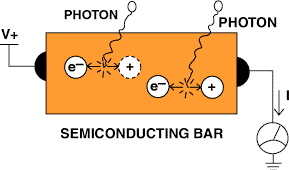 Figure 9. A quantum IR detector is constructed from a piece of low-bandgap semiconductor. When an incoming IR photon is absorbed by the material, it produces an electron-hole pair that can then temporarily conduct an electric current.