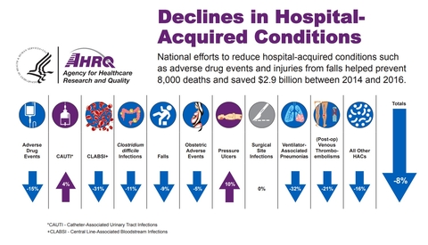 AHRQ hospital-acquired conditions