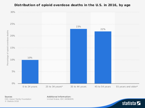 Distribution of opioid overdose deaths in the U.S. in 2016, by age (CDC; Kaiser Foundation/Statista.com) Distribution of opioid overdose deaths in the U.S. in 2016, by age