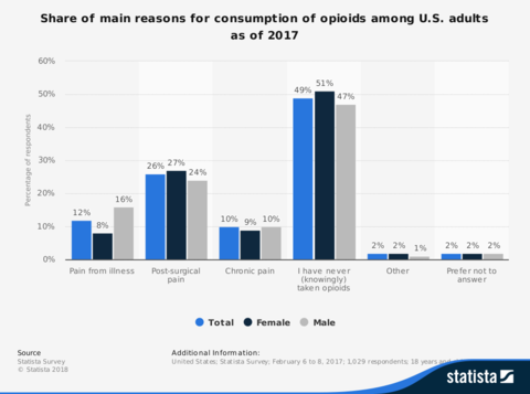 Share of main reasons for consumption of opioids among U.S. adults as of 2017 (Statista Survey) Share of main reasons for consumption of opioids among U.S. adults as of 2017