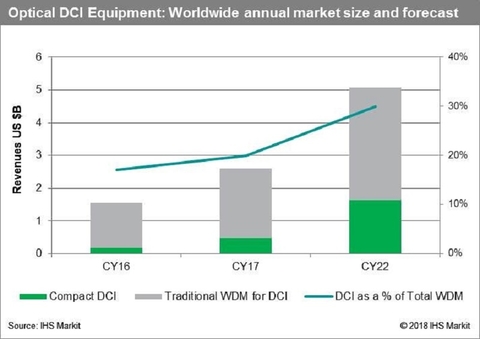 Optical DCI Market Image: IHS Markit 800 PX IHS Markit