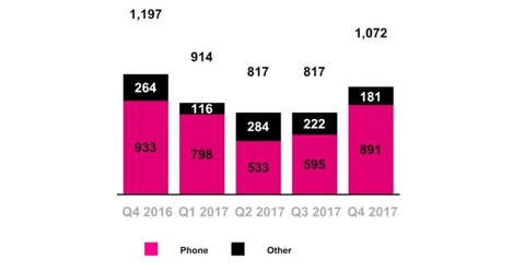 Mobile Reports 1.1M Net Postpaid Additions in Q4