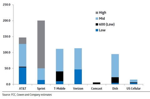 Wireless Spectrum Chart Holdings By Carrier