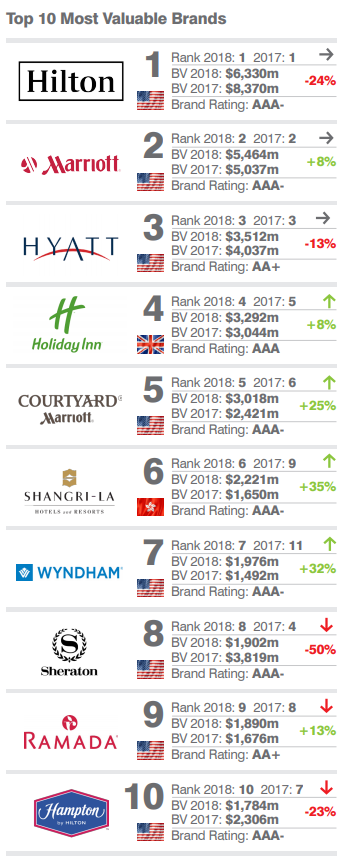 Hotel Brand Comparison Chart
