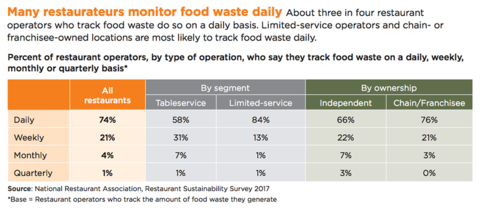 Restaurant Food Waste Chart