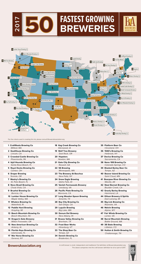 Brewers Association Fastest Growing Craft Breweries of 2017