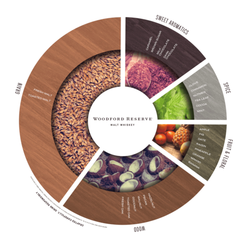 Woodford Reserve Kentucky Straight Malt Whiskey flavors Woodford Reserve Kentucky Straight Malt Whiskey flavor wheel