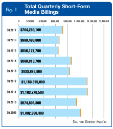Total Quarterly Short-Form Media Billings