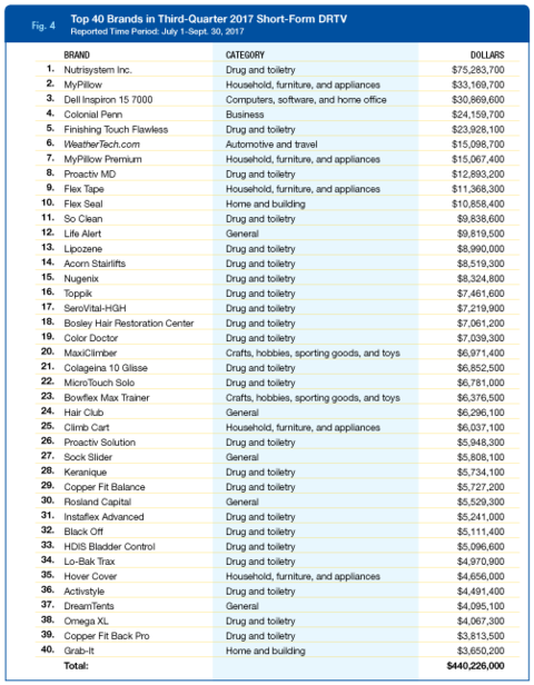 Top 40 Brands in Third-Quarter 2017 Short-Form DRTV