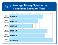 Average Money Spent on a Campaign Based on Total Average Money Spent on a Campaign Based on Total