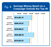 verage Money Spent on a Campaign Outside the Top 40
