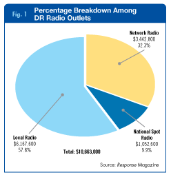 3Q radio media billings fig1