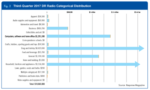 3Q radio media billings fig 2