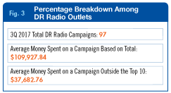 3Q radio media billings fig 3