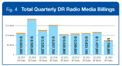 3Q radio media billings fig 4