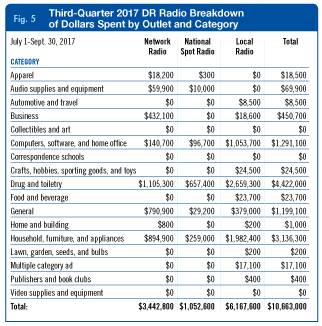 3Q radio media billings fig 5