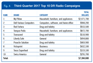3Q radio media billings fig 6