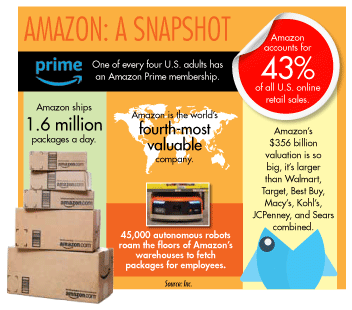 Amazon: A Snapshot
