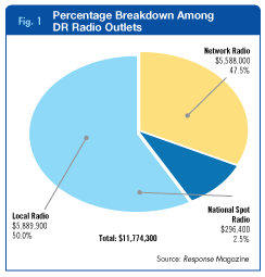 4Q DR Radio Media Billings fig.1