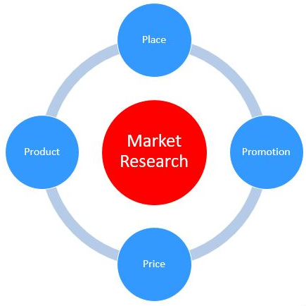 Fig. 2: The classical marketing mix consists of four parts…product, position, price and place.   The details and values of these are inexorably tied to market research. Courtesy: Roger Grace Associates