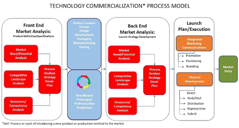 Fig. 1: The Sensors and MEMS Commercialization process relies heavily on market research to effectively plan the integrated marketing communications program which occurs in the back end of the process. Courtesy: Roger Grace Associates