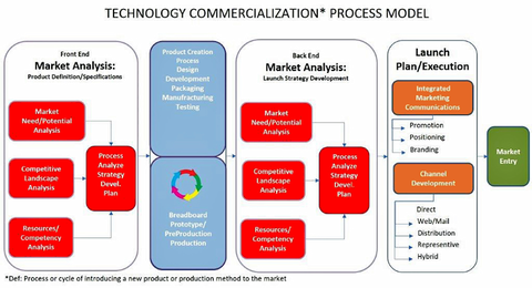 Fig. 2: The MEMS commercialization process relies heavily on market research inputs...both in the “front end” with the customers’ unfulfilled needs analysis, internal competency analysis and competitive analysis and in the “back end” with determination of