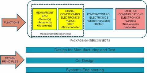 Fig. 5: MEMS Sensors-Based System Solutions are comprised of several of the following functions: sensor, signal conditioning, power/power management, communications and package/interconnects and are based on strong system engineering principles. Courtesy: