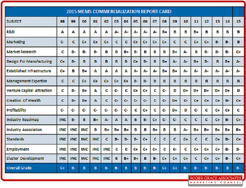 Fig. 1: The annual MEMS Industry Commercialization Report Card was created in 1998 to act as a formal assessment and monitoring vehicle of the 14 critical success factors for MEMS Commercialization.  Grade figures and verbatims are supplied by a diverse a