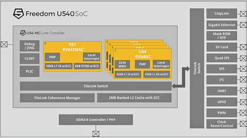 Freedom U540 SoC Block Diagram.