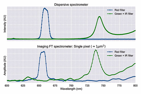 2D high magnification HSI measurement of spatially uniform spectra