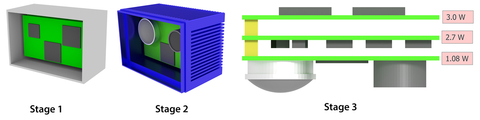 Fig. 1: Stage 1—Conceptual thermal model used to explore design variables such as component layout. Stage 2—Thermal model of a prototype candidate later in the electrical and mechanical design phase. Stage 3—LIDAR PCB model.