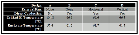 Table 1: LIDAR enclosure and critical IC temperature as a function of design variables.