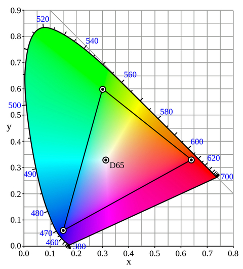 Fig. 3: Color Chromaticity Chart.