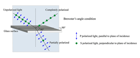 Fig. 4: Reflection from a non-metallic surface causes polarization.