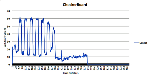 Fig 8: Checkerboard pattern creates distinct signal.