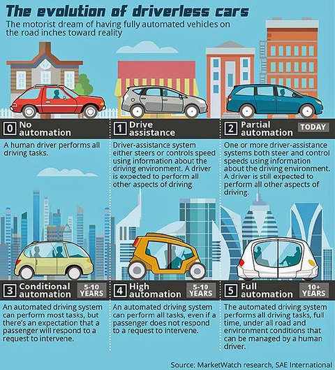 Sensors Insights 2018-04-12 Fig1 The various stages of driverless cars (copyright: MarketWatch).