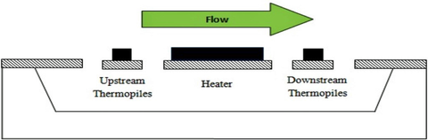 Fig. 1: MEMS Flow Sensor Theory of Operation.