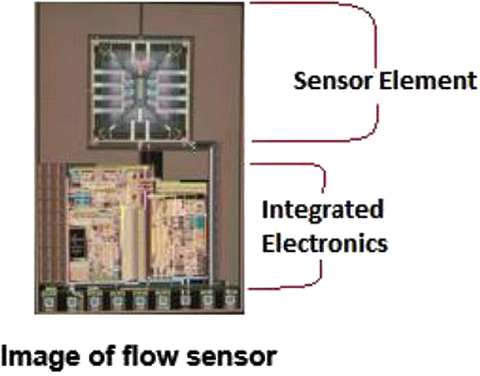 Fig. 3: Monolithic integration of the sensor and signal conditioning electronics onto a single chip enables smaller size, lower cost, much higher precision and control of the sensor. 