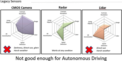 Sensors Insights 2018-05-10 Fig1 Fig 1: Current sensing technologies suffer from perception problems. CMOS camera, radar, and LiDAR cannot function in dynamic lighting or harsh weather conditions.