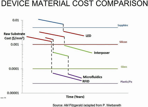 Fig. 1: It is widely known that the cost of sensors (MEMS)/electronics based on a Silicon base material is a minimum of two orders of magnitude more expensive on a per square area basis compared to that for plastic or paper materials. Courtesy: Paul Werba