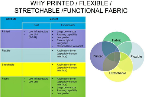 Fig. 2: The motivation and resulting benefits for the adoption of printed/flexible/stretchable and functional fabric sensors is primarily driven by cost of the resulting device in addition to infrastructure costs.    The ability to provide a broad range o