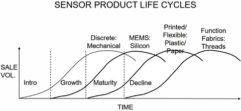 Fig. 3: To date, there have been four waves of innovation and product life cycles in the sensors industry based on their platforms, starting with discrete/mechanical, MEMS/Silicon, printed/flexible using paper/plastic and finally functional fabrics using 