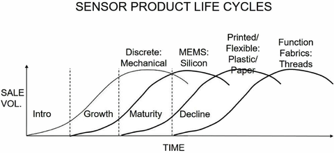 Sensors Insight 2018-05-29 Fig3 Fig. 3: To date, there have been four waves of innovation and product life cycles in the sensors industry based on their platforms, starting with discrete/mechanical, MEMS/Silicon, printed/flexible using paper/plastic and finally functional fabrics using