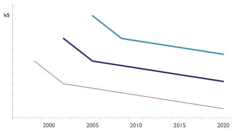 Figure 1- Process node cost for 80 nm, 130 nm, and 65nm, showing a steady decline in price over time. Image courtesy of imec.IC-link.