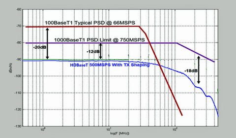 Fig. 5: PSD of Different Automotive Technologies.