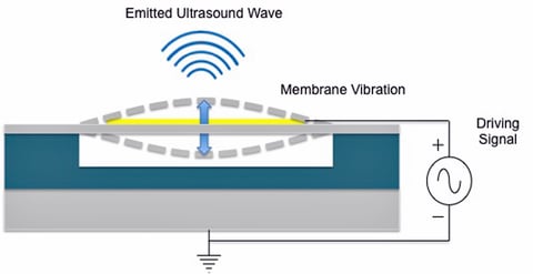 Fig. 3: Ultrasound transmit mode.